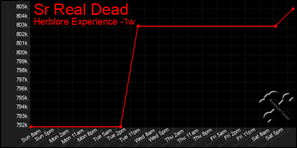 Last 7 Days Graph of Sr Real Dead