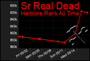 Total Graph of Sr Real Dead