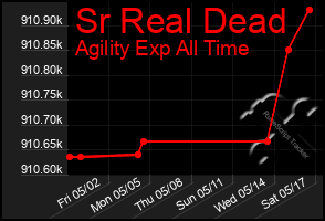 Total Graph of Sr Real Dead