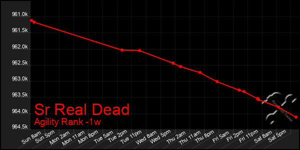 Last 7 Days Graph of Sr Real Dead