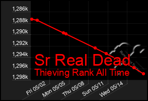 Total Graph of Sr Real Dead