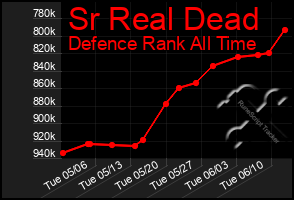 Total Graph of Sr Real Dead