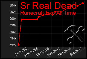 Total Graph of Sr Real Dead