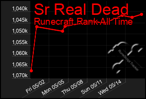Total Graph of Sr Real Dead