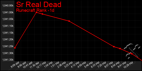 Last 24 Hours Graph of Sr Real Dead