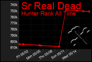 Total Graph of Sr Real Dead