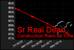 Total Graph of Sr Real Dead