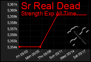 Total Graph of Sr Real Dead
