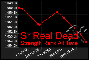 Total Graph of Sr Real Dead