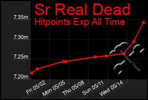 Total Graph of Sr Real Dead