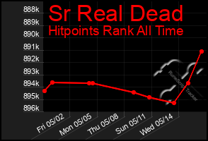 Total Graph of Sr Real Dead