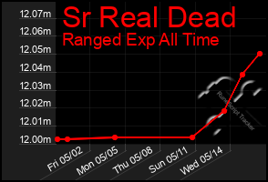 Total Graph of Sr Real Dead