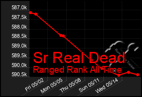 Total Graph of Sr Real Dead