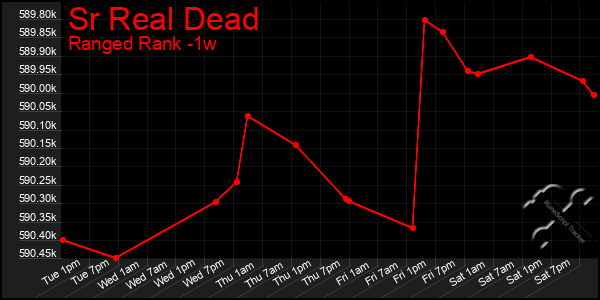 Last 7 Days Graph of Sr Real Dead