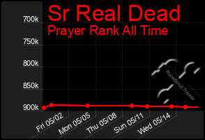 Total Graph of Sr Real Dead
