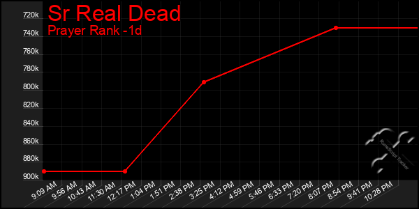 Last 24 Hours Graph of Sr Real Dead