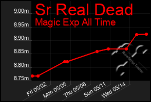 Total Graph of Sr Real Dead