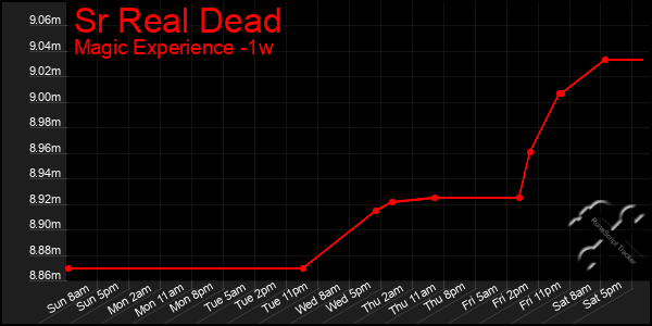 Last 7 Days Graph of Sr Real Dead
