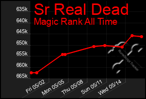 Total Graph of Sr Real Dead