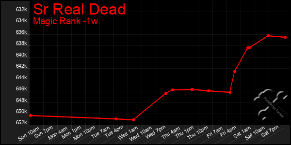 Last 7 Days Graph of Sr Real Dead