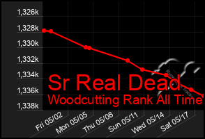 Total Graph of Sr Real Dead