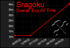 Total Graph of Sragoku
