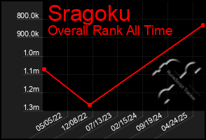 Total Graph of Sragoku