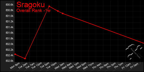 Last 7 Days Graph of Sragoku