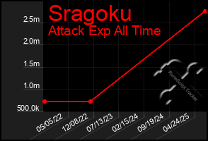 Total Graph of Sragoku