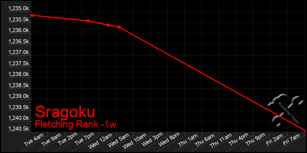 Last 7 Days Graph of Sragoku