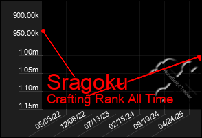 Total Graph of Sragoku