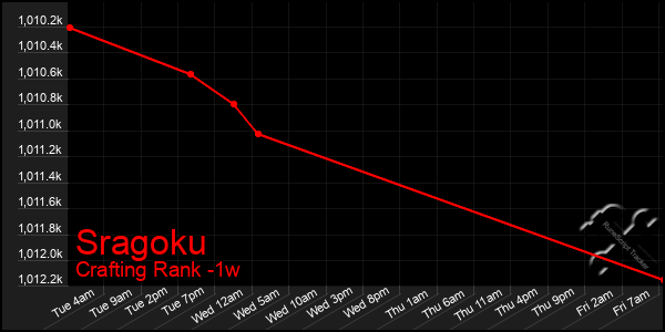 Last 7 Days Graph of Sragoku