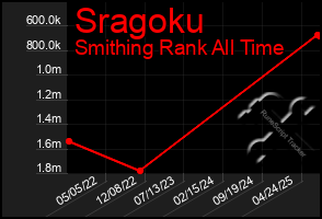 Total Graph of Sragoku