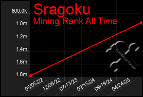 Total Graph of Sragoku