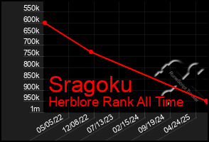 Total Graph of Sragoku