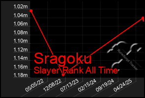 Total Graph of Sragoku