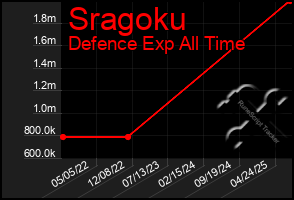 Total Graph of Sragoku