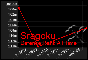 Total Graph of Sragoku