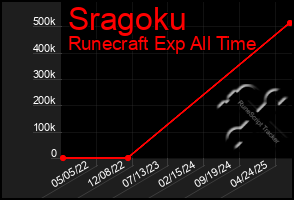 Total Graph of Sragoku