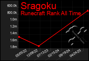 Total Graph of Sragoku