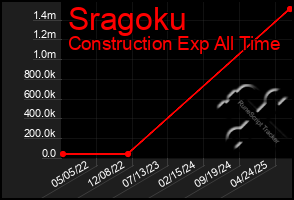 Total Graph of Sragoku