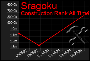 Total Graph of Sragoku