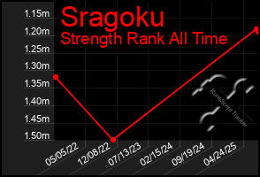Total Graph of Sragoku
