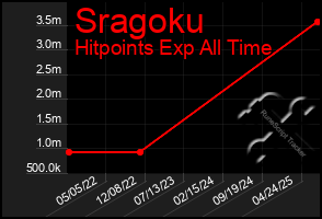 Total Graph of Sragoku