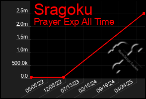 Total Graph of Sragoku