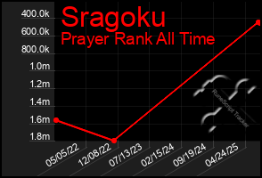 Total Graph of Sragoku