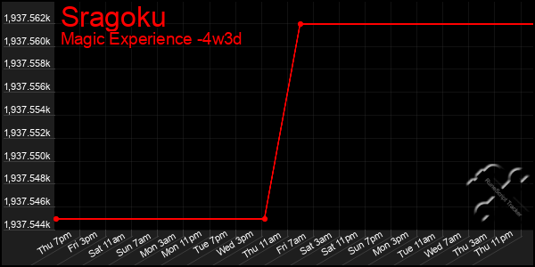 Last 31 Days Graph of Sragoku