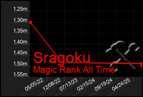 Total Graph of Sragoku