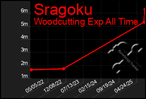 Total Graph of Sragoku