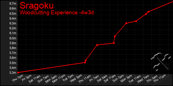 Last 31 Days Graph of Sragoku